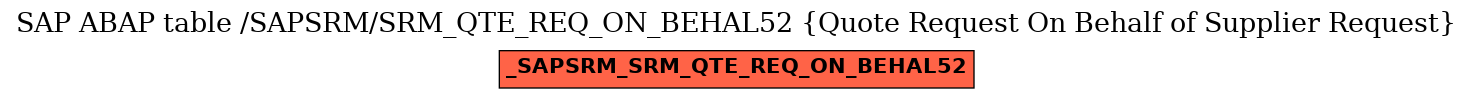 E-R Diagram for table /SAPSRM/SRM_QTE_REQ_ON_BEHAL52 (Quote Request On Behalf of Supplier Request)
