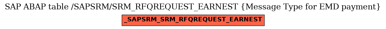 E-R Diagram for table /SAPSRM/SRM_RFQREQUEST_EARNEST (Message Type for EMD payment)