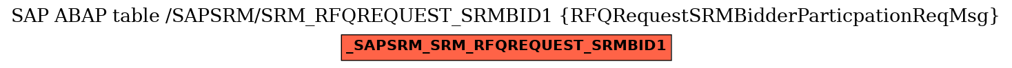 E-R Diagram for table /SAPSRM/SRM_RFQREQUEST_SRMBID1 (RFQRequestSRMBidderParticpationReqMsg)