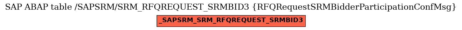 E-R Diagram for table /SAPSRM/SRM_RFQREQUEST_SRMBID3 (RFQRequestSRMBidderParticipationConfMsg)