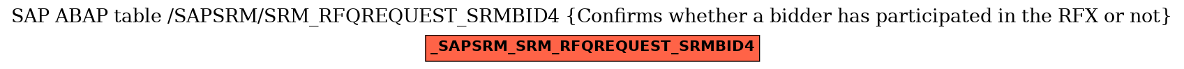 E-R Diagram for table /SAPSRM/SRM_RFQREQUEST_SRMBID4 (Confirms whether a bidder has participated in the RFX or not)