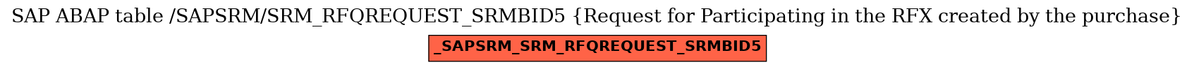 E-R Diagram for table /SAPSRM/SRM_RFQREQUEST_SRMBID5 (Request for Participating in the RFX created by the purchase)