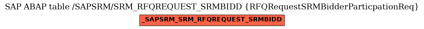 E-R Diagram for table /SAPSRM/SRM_RFQREQUEST_SRMBIDD (RFQRequestSRMBidderParticpationReq)