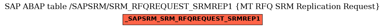 E-R Diagram for table /SAPSRM/SRM_RFQREQUEST_SRMREP1 (MT RFQ SRM Replication Request)