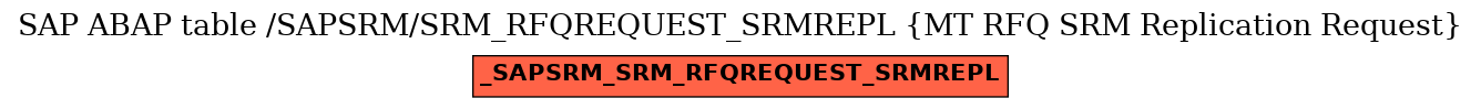 E-R Diagram for table /SAPSRM/SRM_RFQREQUEST_SRMREPL (MT RFQ SRM Replication Request)