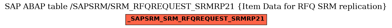 E-R Diagram for table /SAPSRM/SRM_RFQREQUEST_SRMRP21 (Item Data for RFQ SRM replication)