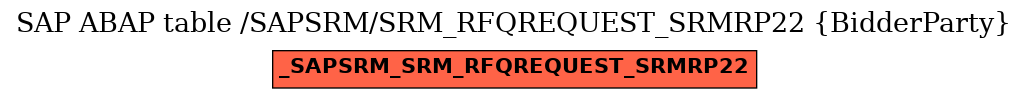 E-R Diagram for table /SAPSRM/SRM_RFQREQUEST_SRMRP22 (BidderParty)
