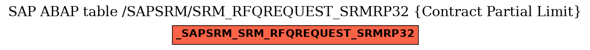E-R Diagram for table /SAPSRM/SRM_RFQREQUEST_SRMRP32 (Contract Partial Limit)