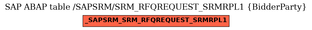 E-R Diagram for table /SAPSRM/SRM_RFQREQUEST_SRMRPL1 (BidderParty)
