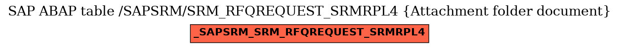 E-R Diagram for table /SAPSRM/SRM_RFQREQUEST_SRMRPL4 (Attachment folder document)