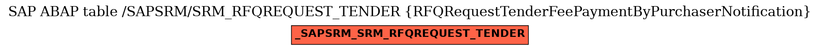 E-R Diagram for table /SAPSRM/SRM_RFQREQUEST_TENDER (RFQRequestTenderFeePaymentByPurchaserNotification)