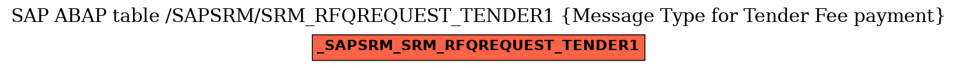 E-R Diagram for table /SAPSRM/SRM_RFQREQUEST_TENDER1 (Message Type for Tender Fee payment)
