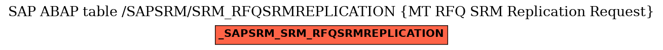 E-R Diagram for table /SAPSRM/SRM_RFQSRMREPLICATION (MT RFQ SRM Replication Request)