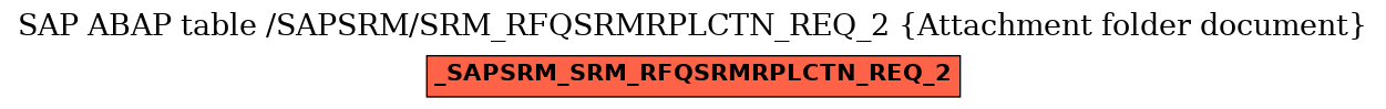 E-R Diagram for table /SAPSRM/SRM_RFQSRMRPLCTN_REQ_2 (Attachment folder document)