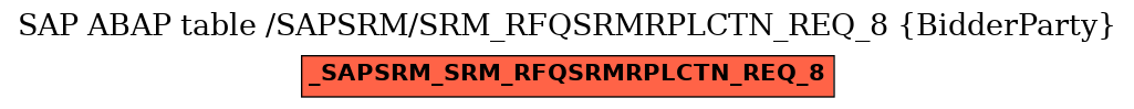 E-R Diagram for table /SAPSRM/SRM_RFQSRMRPLCTN_REQ_8 (BidderParty)