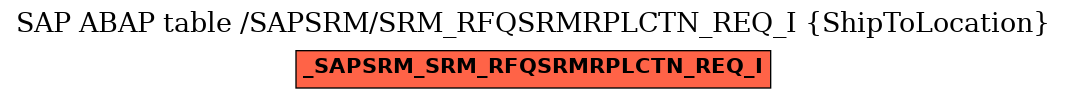 E-R Diagram for table /SAPSRM/SRM_RFQSRMRPLCTN_REQ_I (ShipToLocation)