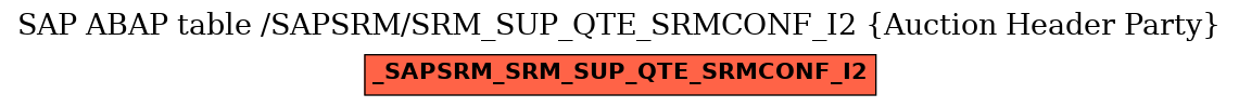 E-R Diagram for table /SAPSRM/SRM_SUP_QTE_SRMCONF_I2 (Auction Header Party)