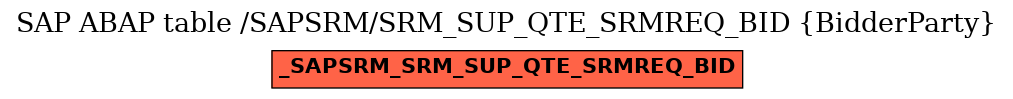 E-R Diagram for table /SAPSRM/SRM_SUP_QTE_SRMREQ_BID (BidderParty)