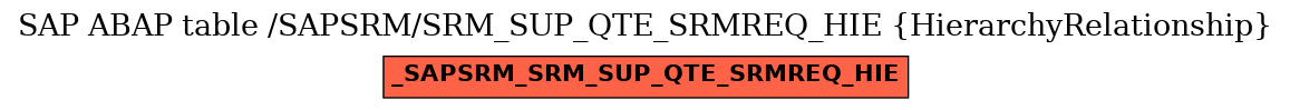 E-R Diagram for table /SAPSRM/SRM_SUP_QTE_SRMREQ_HIE (HierarchyRelationship)