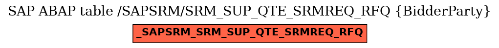 E-R Diagram for table /SAPSRM/SRM_SUP_QTE_SRMREQ_RFQ (BidderParty)