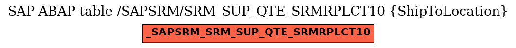 E-R Diagram for table /SAPSRM/SRM_SUP_QTE_SRMRPLCT10 (ShipToLocation)