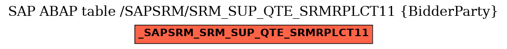 E-R Diagram for table /SAPSRM/SRM_SUP_QTE_SRMRPLCT11 (BidderParty)