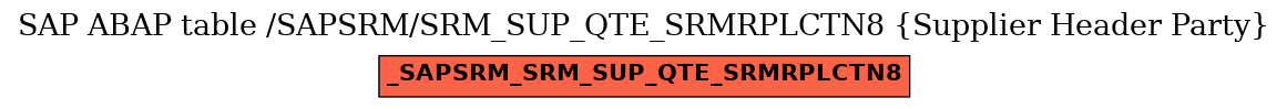 E-R Diagram for table /SAPSRM/SRM_SUP_QTE_SRMRPLCTN8 (Supplier Header Party)