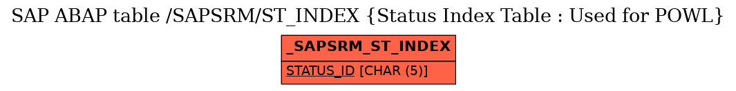 E-R Diagram for table /SAPSRM/ST_INDEX (Status Index Table : Used for POWL)