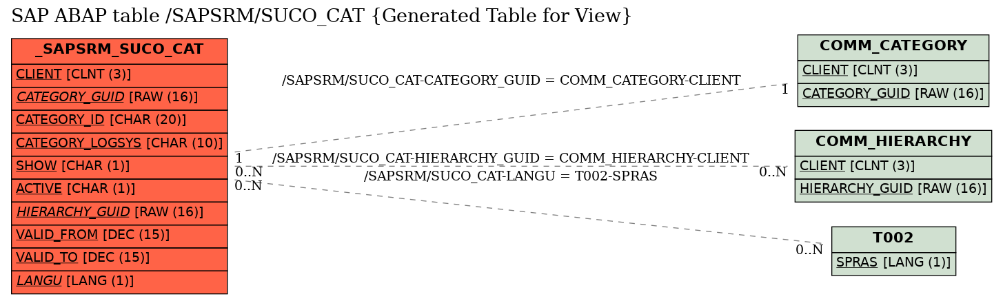 E-R Diagram for table /SAPSRM/SUCO_CAT (Generated Table for View)
