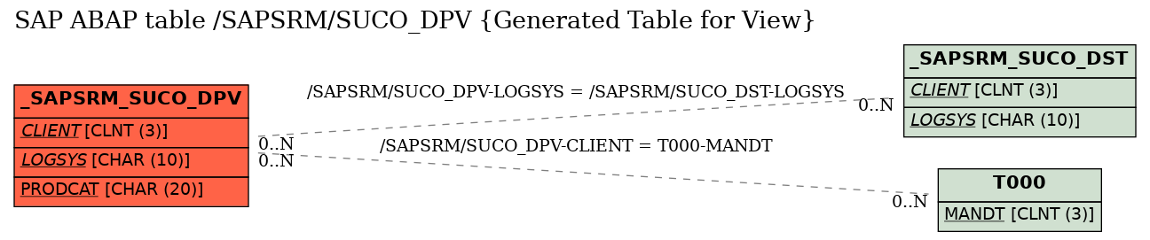 E-R Diagram for table /SAPSRM/SUCO_DPV (Generated Table for View)