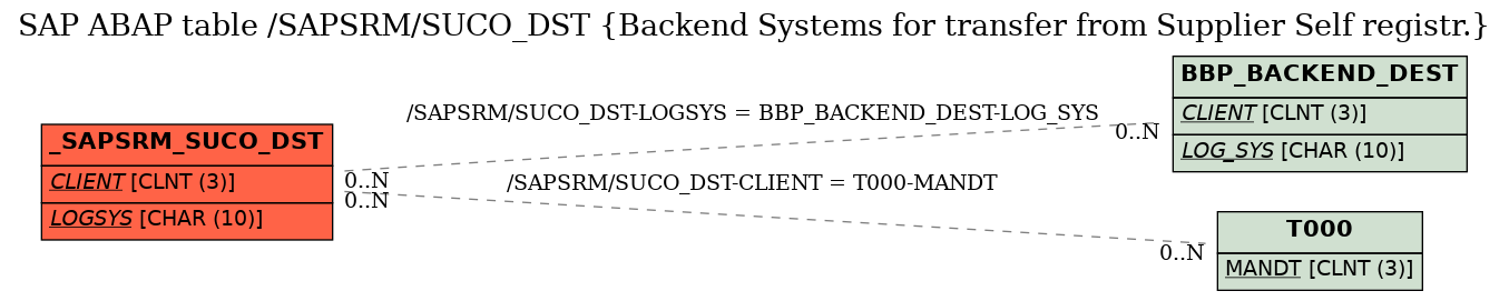 E-R Diagram for table /SAPSRM/SUCO_DST (Backend Systems for transfer from Supplier Self registr.)