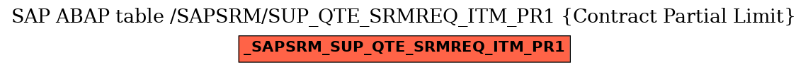 E-R Diagram for table /SAPSRM/SUP_QTE_SRMREQ_ITM_PR1 (Contract Partial Limit)