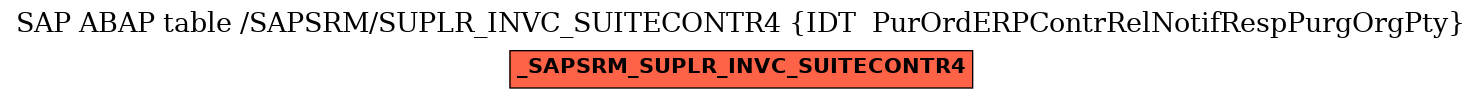 E-R Diagram for table /SAPSRM/SUPLR_INVC_SUITECONTR4 (IDT  PurOrdERPContrRelNotifRespPurgOrgPty)