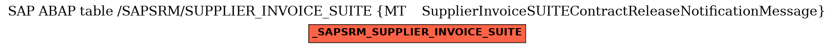 E-R Diagram for table /SAPSRM/SUPPLIER_INVOICE_SUITE (MT    SupplierInvoiceSUITEContractReleaseNotificationMessage)
