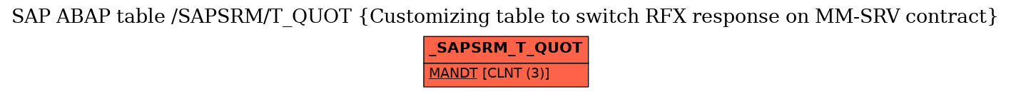 E-R Diagram for table /SAPSRM/T_QUOT (Customizing table to switch RFX response on MM-SRV contract)