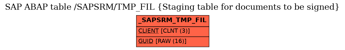 E-R Diagram for table /SAPSRM/TMP_FIL (Staging table for documents to be signed)