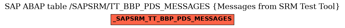 E-R Diagram for table /SAPSRM/TT_BBP_PDS_MESSAGES (Messages from SRM Test Tool)