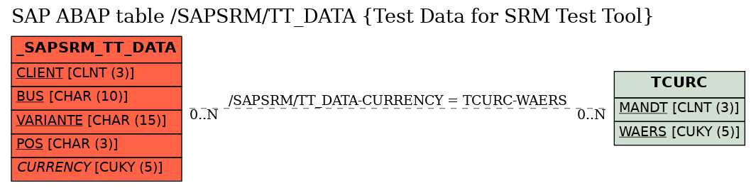 E-R Diagram for table /SAPSRM/TT_DATA (Test Data for SRM Test Tool)