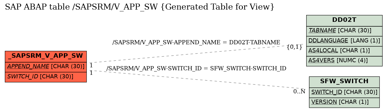 E-R Diagram for table /SAPSRM/V_APP_SW (Generated Table for View)