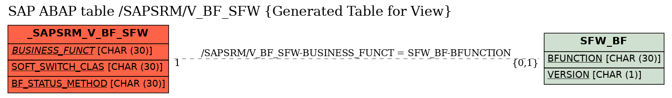 E-R Diagram for table /SAPSRM/V_BF_SFW (Generated Table for View)