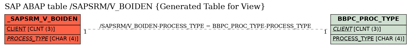 E-R Diagram for table /SAPSRM/V_BOIDEN (Generated Table for View)