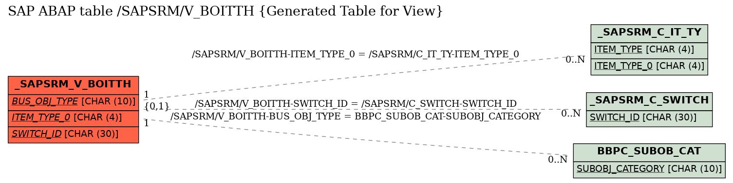 E-R Diagram for table /SAPSRM/V_BOITTH (Generated Table for View)