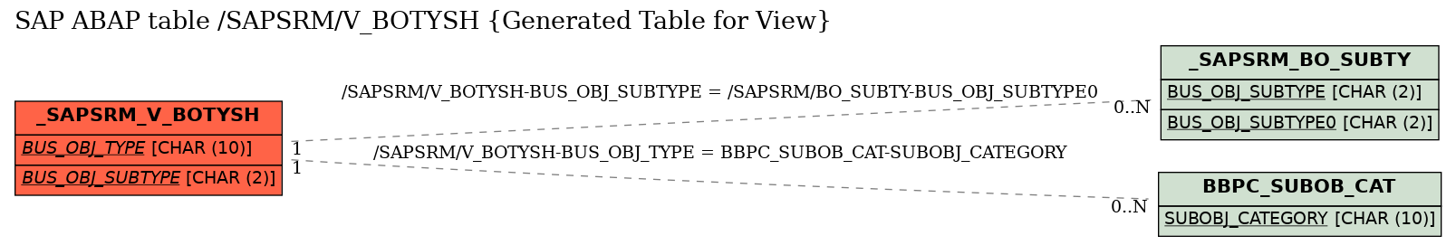 E-R Diagram for table /SAPSRM/V_BOTYSH (Generated Table for View)