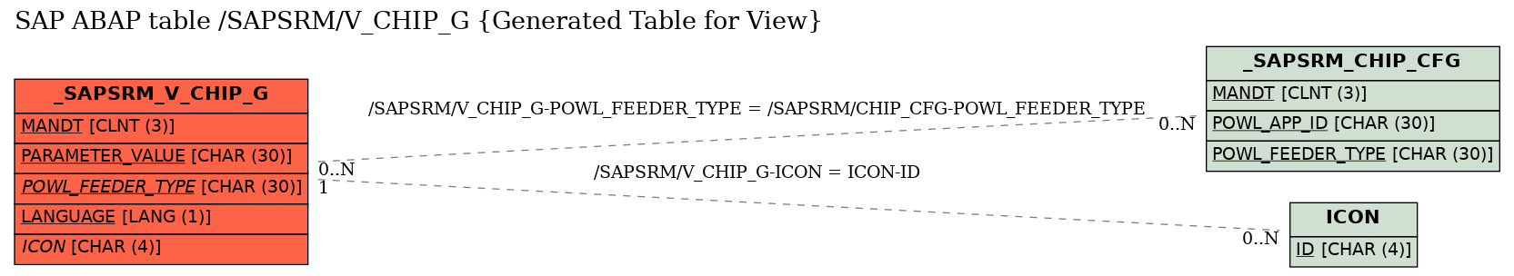 E-R Diagram for table /SAPSRM/V_CHIP_G (Generated Table for View)