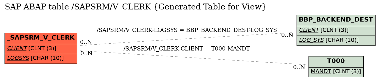 E-R Diagram for table /SAPSRM/V_CLERK (Generated Table for View)