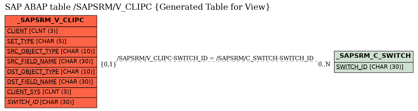 E-R Diagram for table /SAPSRM/V_CLIPC (Generated Table for View)