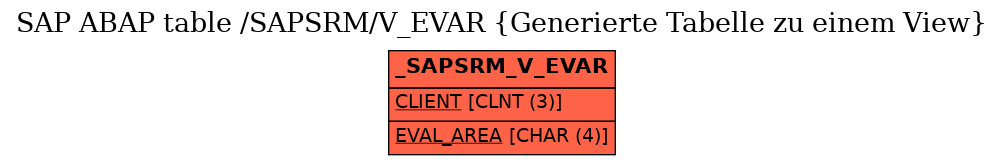 E-R Diagram for table /SAPSRM/V_EVAR (Generierte Tabelle zu einem View)