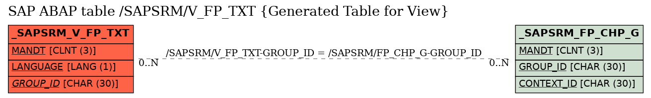 E-R Diagram for table /SAPSRM/V_FP_TXT (Generated Table for View)