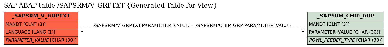 E-R Diagram for table /SAPSRM/V_GRPTXT (Generated Table for View)