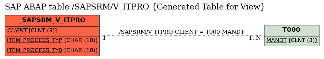 E-R Diagram for table /SAPSRM/V_ITPRO (Generated Table for View)